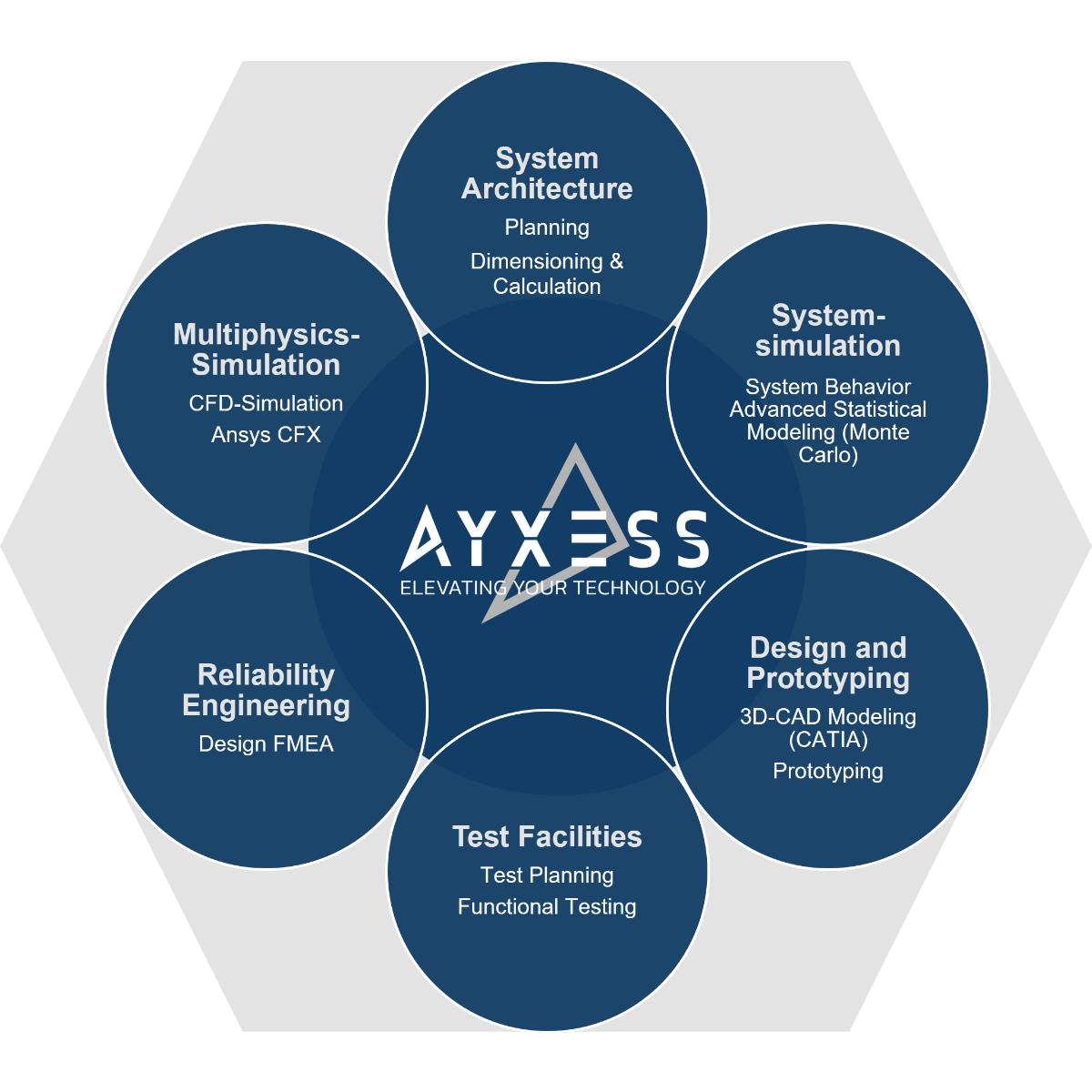 AYXESS GmbH in Wehringen - Logo