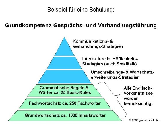 Globalesisch - Kommunikationskompetenz Englisch in Braunschweig - Logo