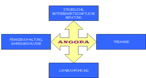 ANGORA GmbH in Berlin - Logo